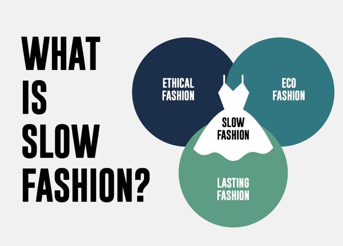 An infographic showing slow fashion as the amalgamation of ethical fashion, lasting fashion and eco fashion.